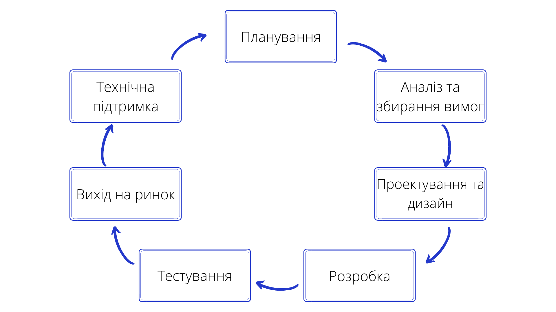 Етапи життєвого циклу розробки ПЗ